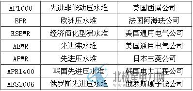 從核電站的一、二、三、四代說起